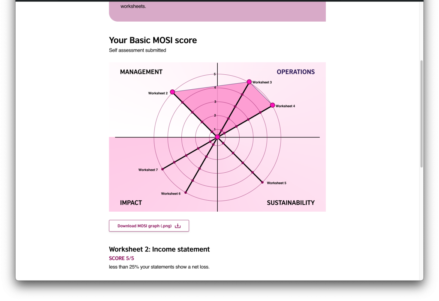 A screenshot of the interactive MOSI scorecard, as generated by the Creative Hubs platform.